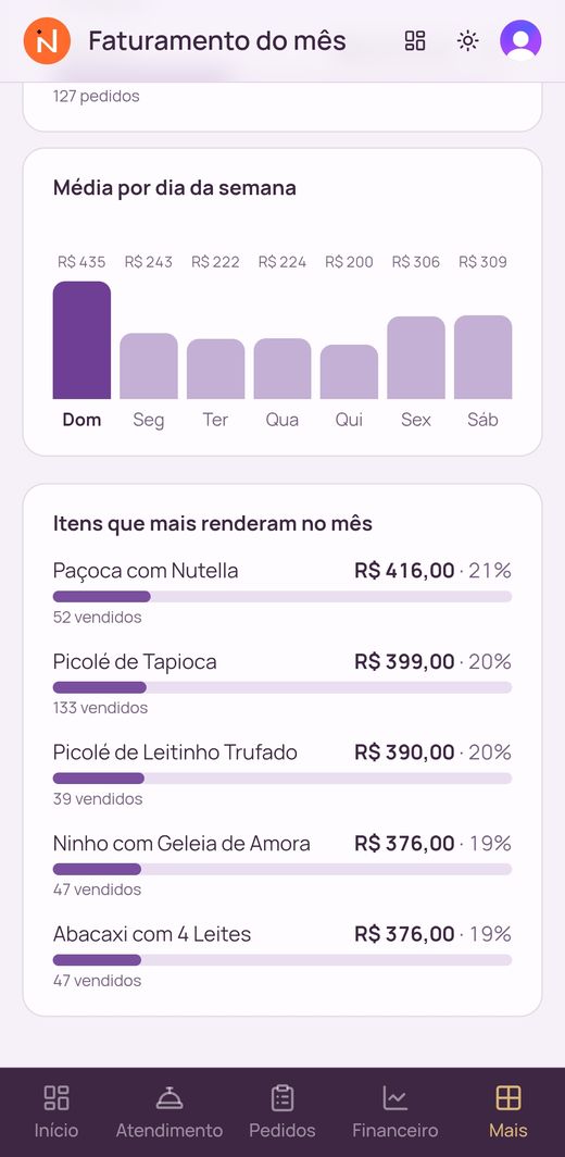 Média por dia da semana e itens que mais renderam