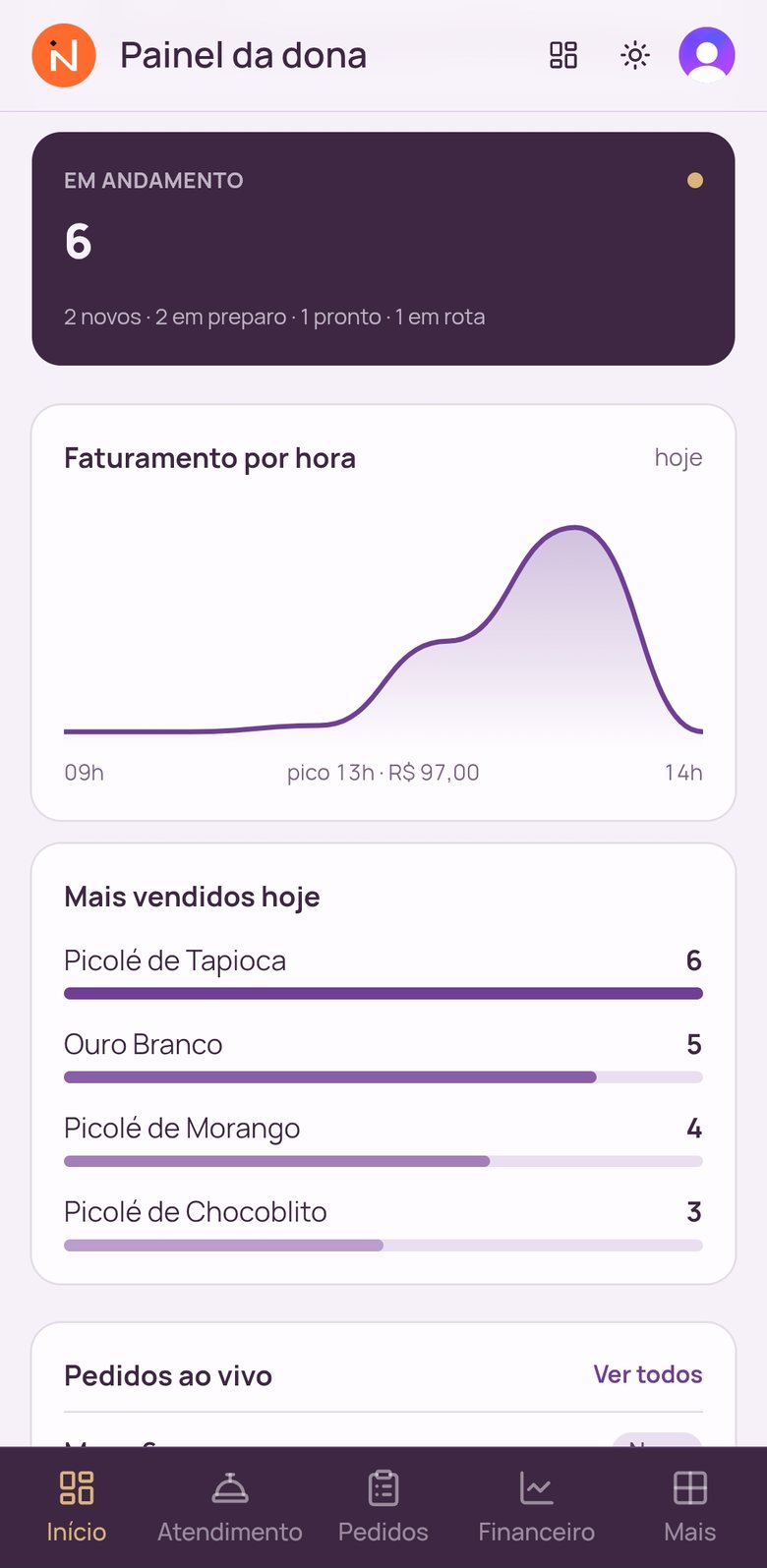 Painel da dona com faturamento por hora e mais vendidos